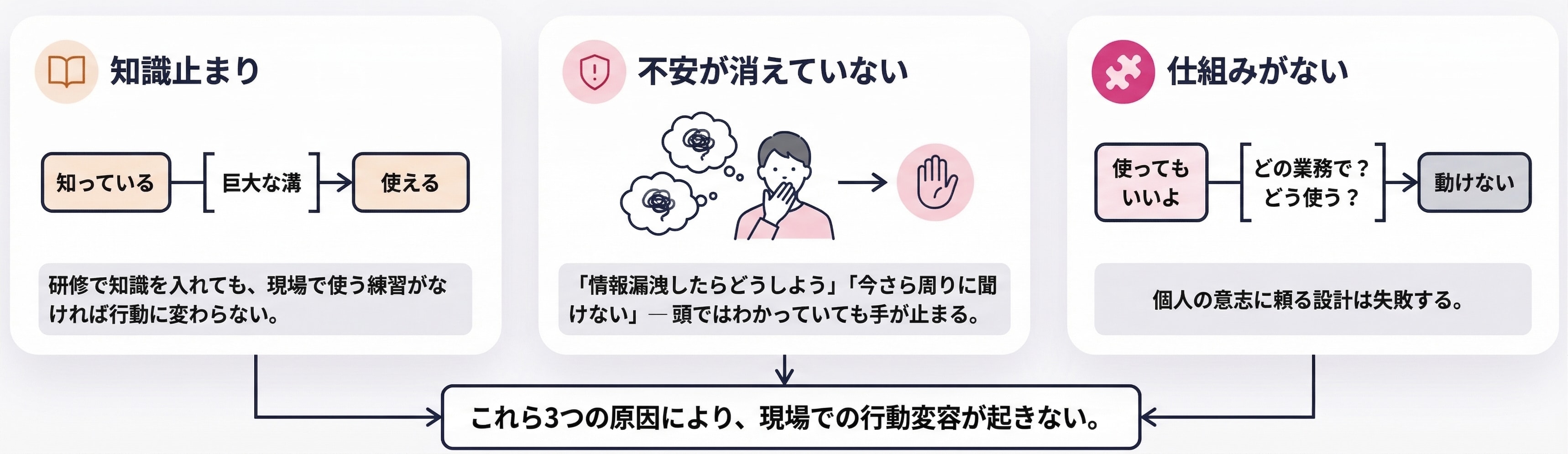 知識止まり・不安が消えていない・仕組みがない — これら3つの原因により、現場での行動変容が起きない